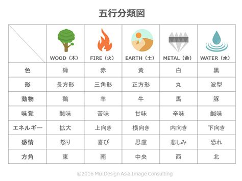 五行 形狀|五行